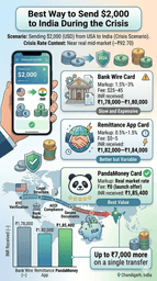 gulf war INR impact infographic comparing bank wire, remittance apps, and real rate transfer outcomes